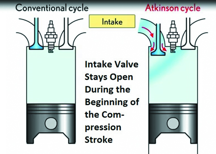 How does a late intake valve closing engine work? AutoGraphic's
